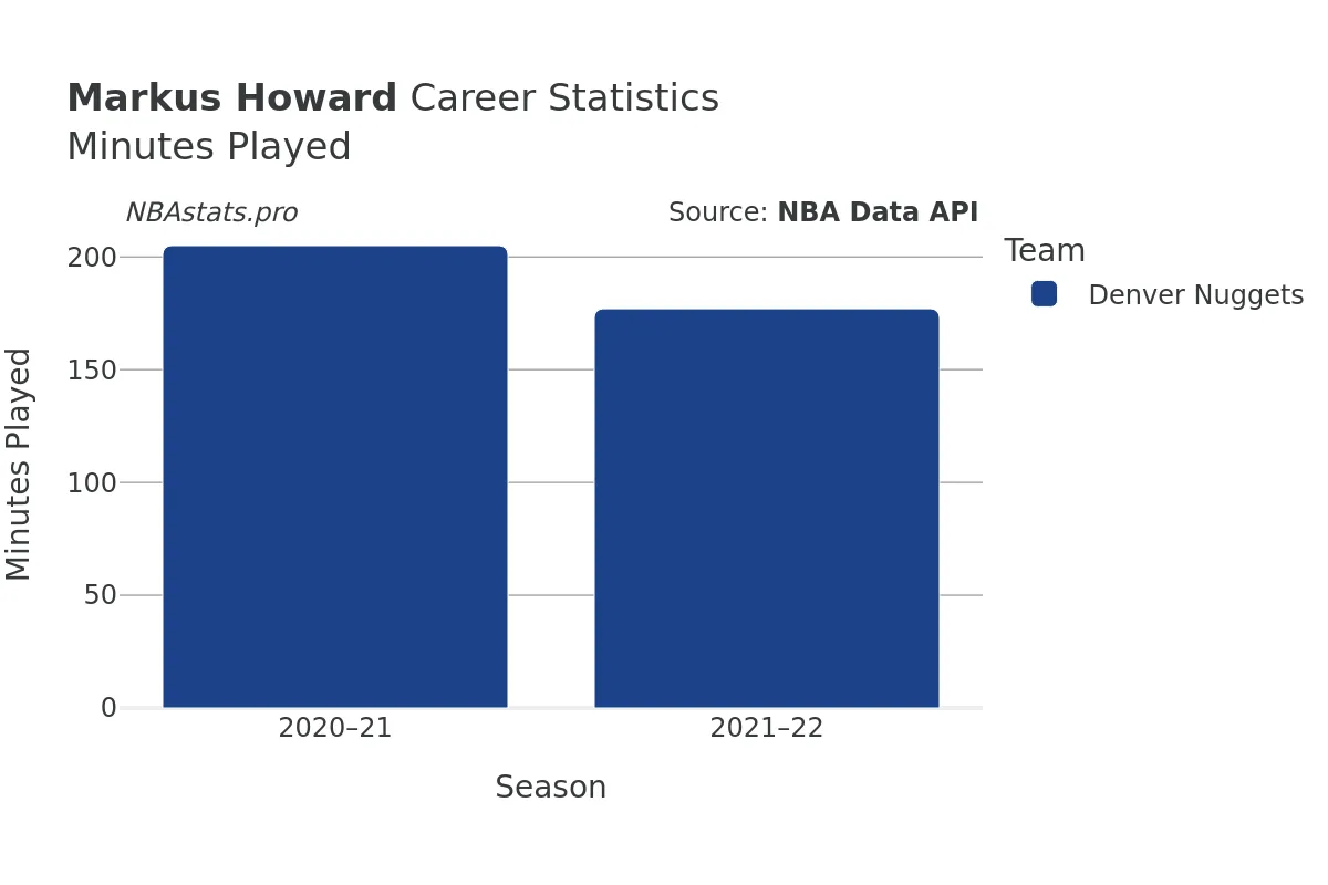 Markus Howard Minutes–Played Career Chart