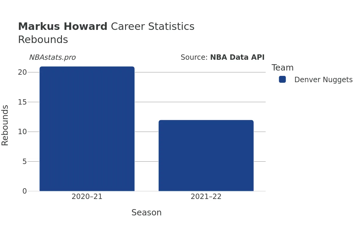 Markus Howard Rebounds Career Chart