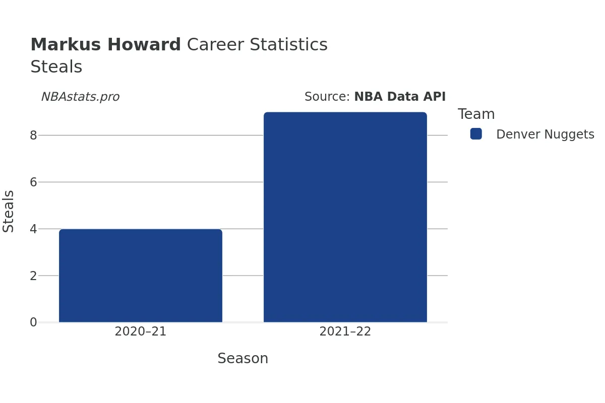 Markus Howard Steals Career Chart