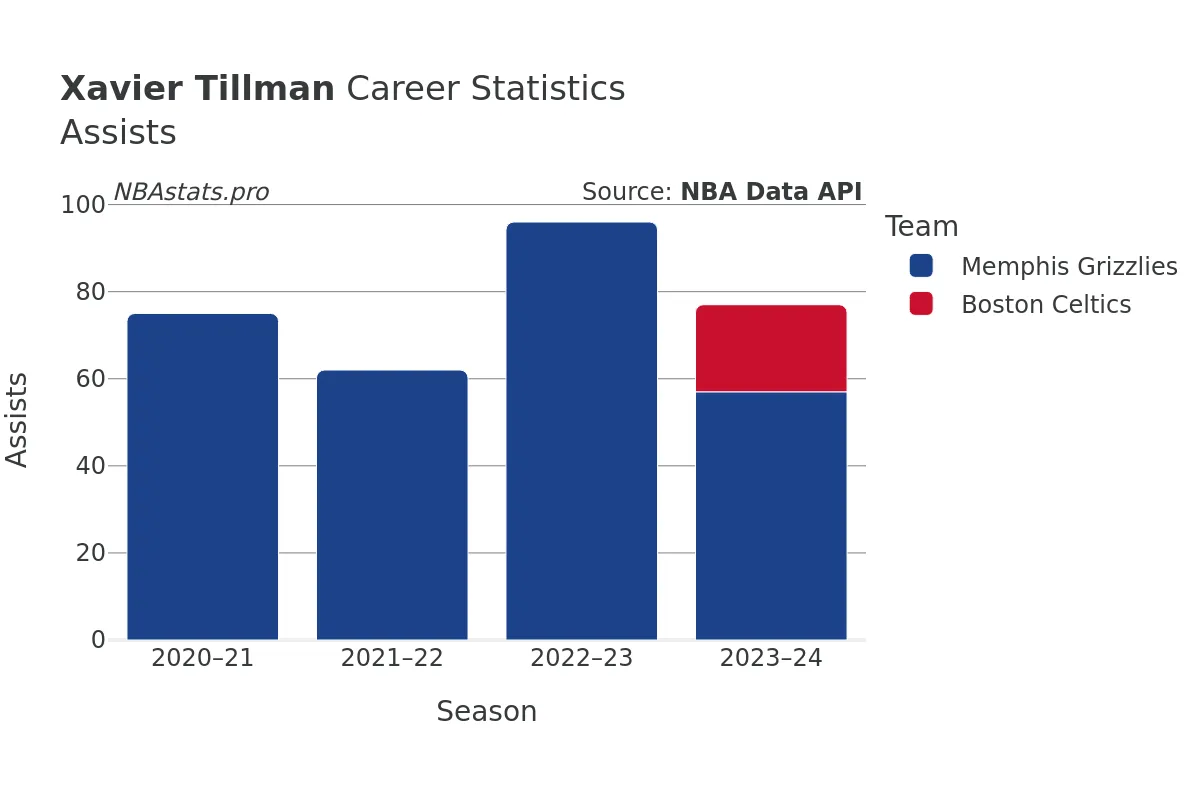 Xavier Tillman Assists Career Chart