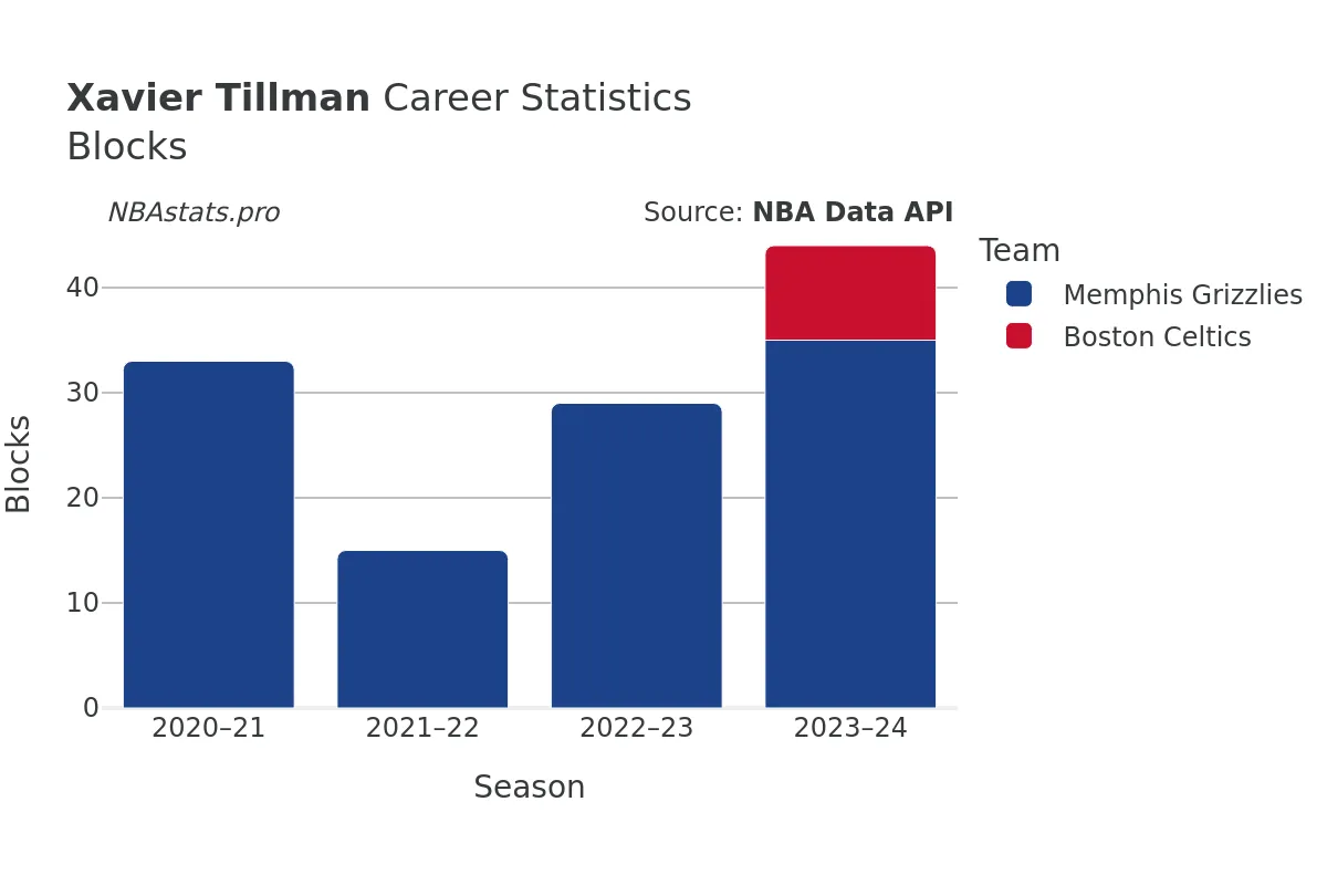 Xavier Tillman Blocks Career Chart