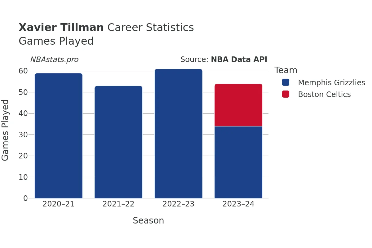 Xavier Tillman Games–Played Career Chart