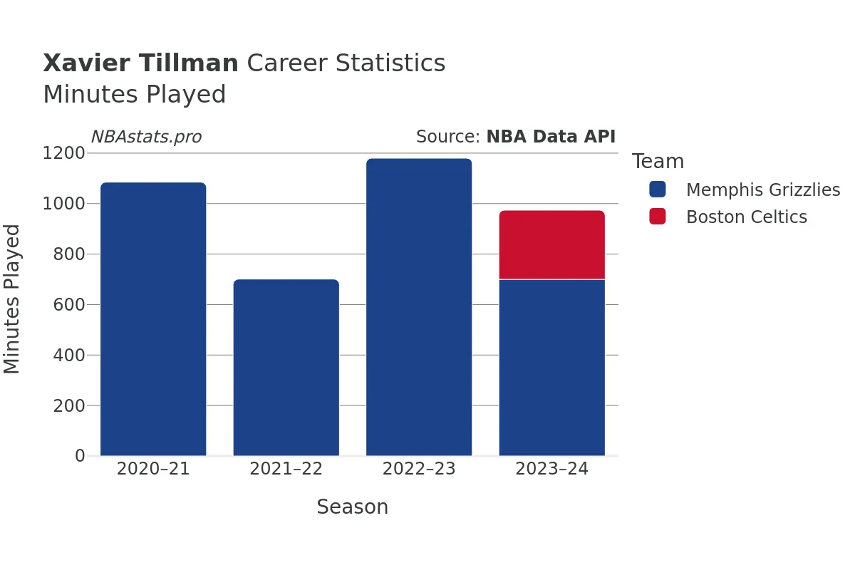 Xavier Tillman Minutes–Played Career Chart