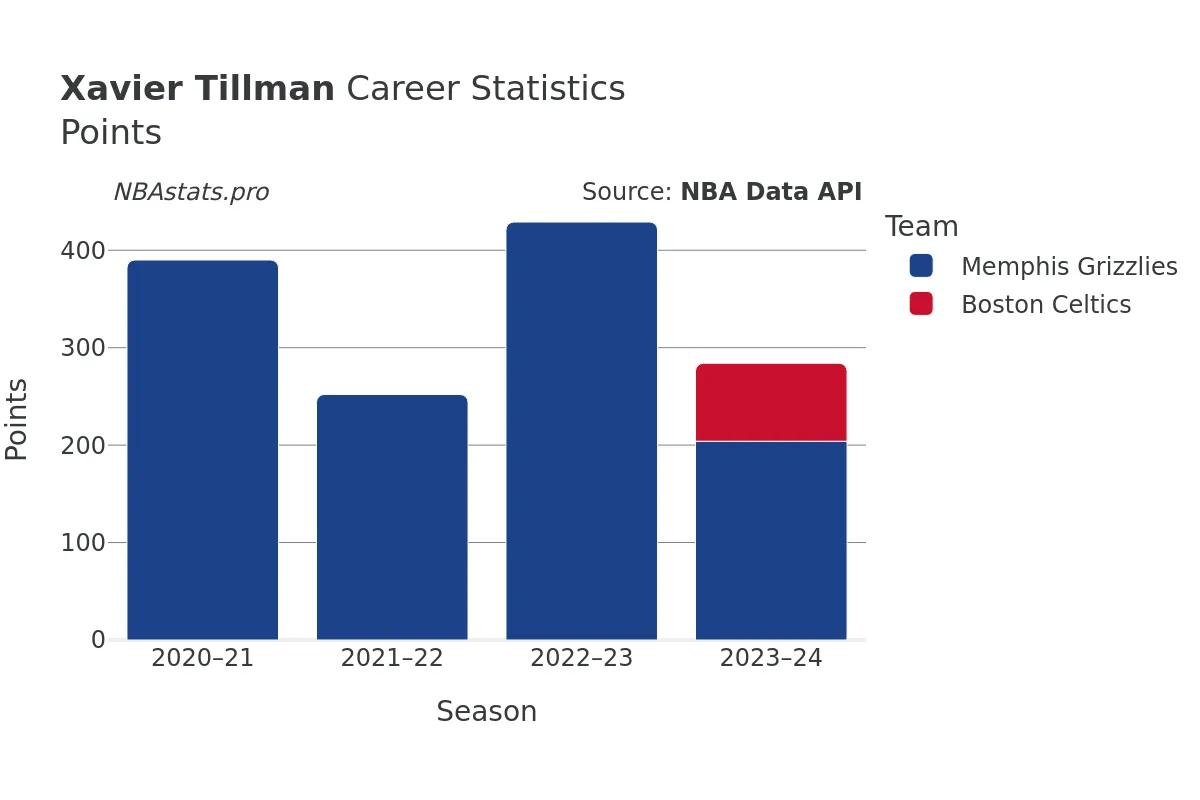 Xavier Tillman Points Career Chart