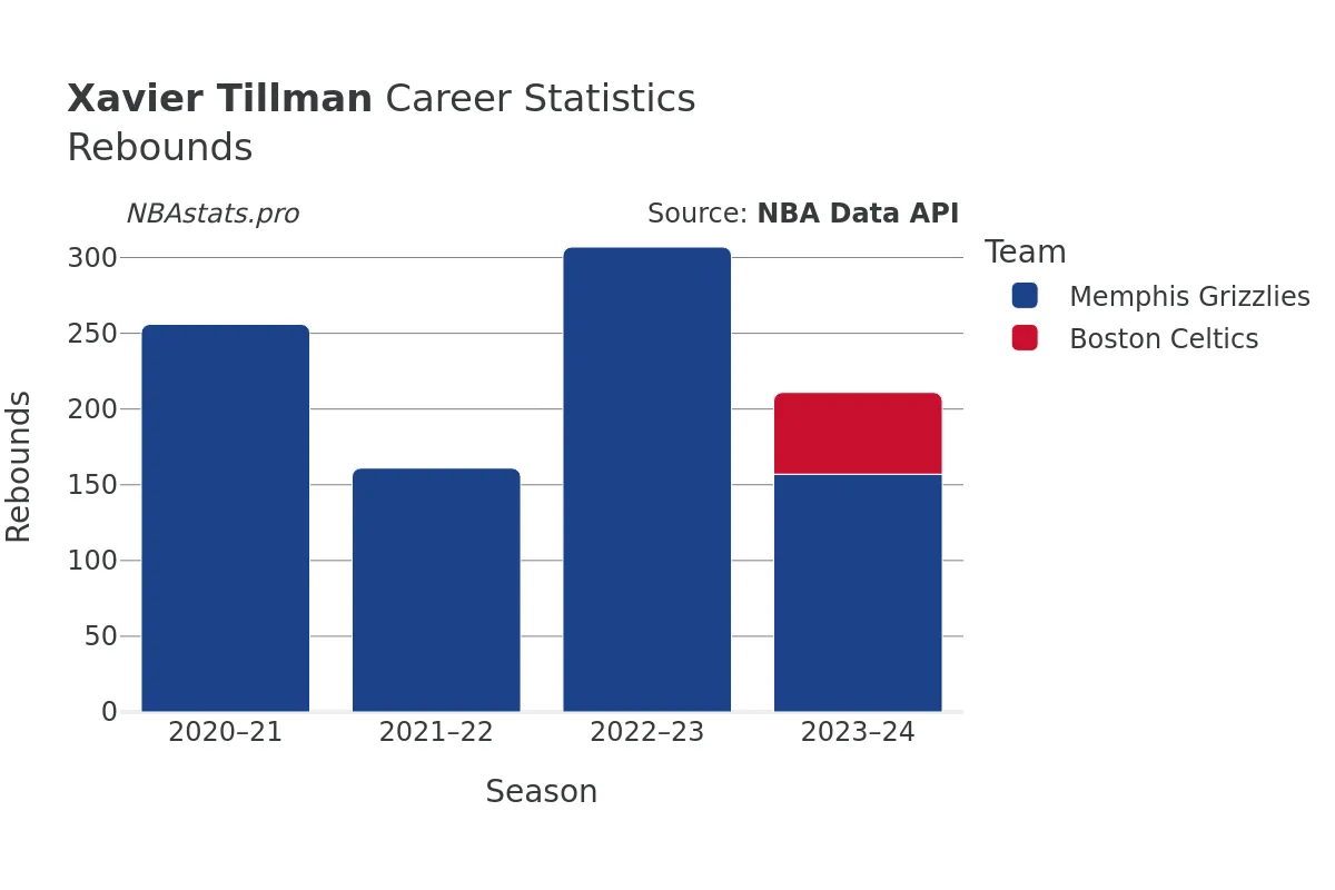 Xavier Tillman Rebounds Career Chart