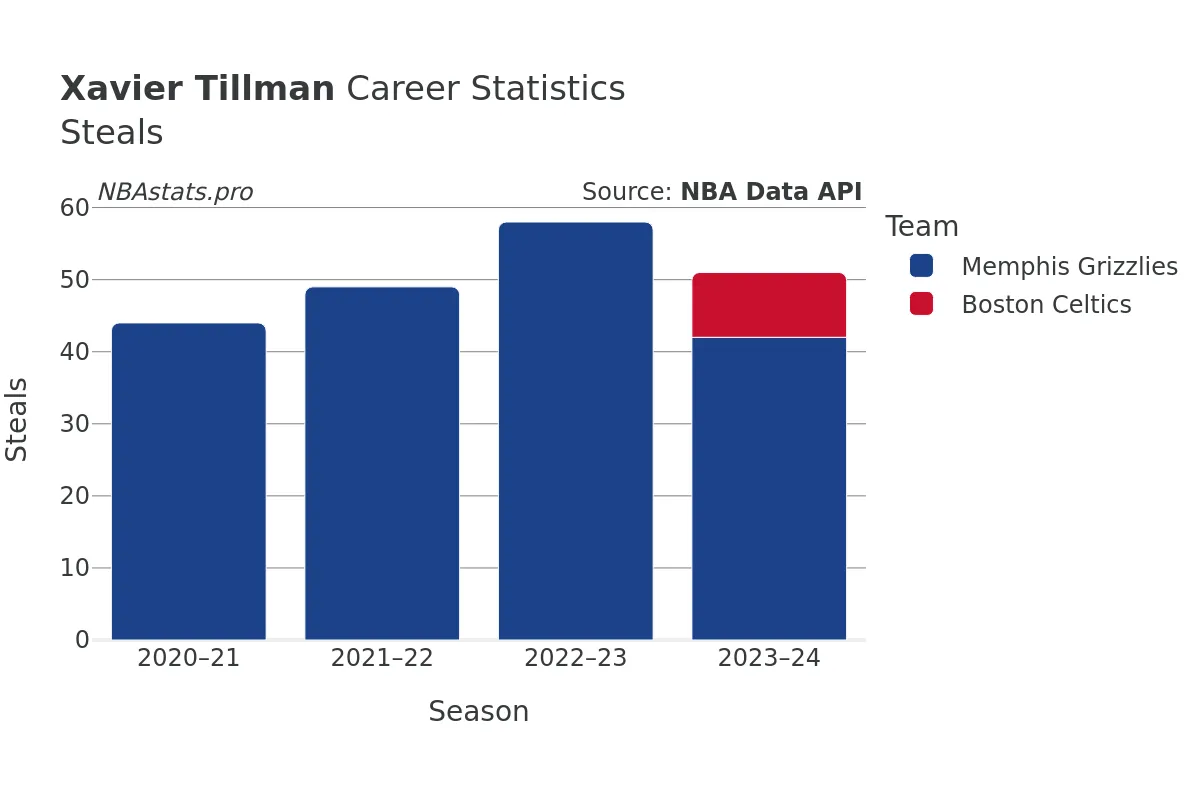 Xavier Tillman Steals Career Chart