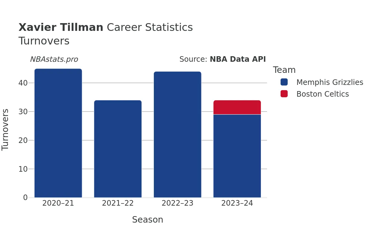 Xavier Tillman Turnovers Career Chart