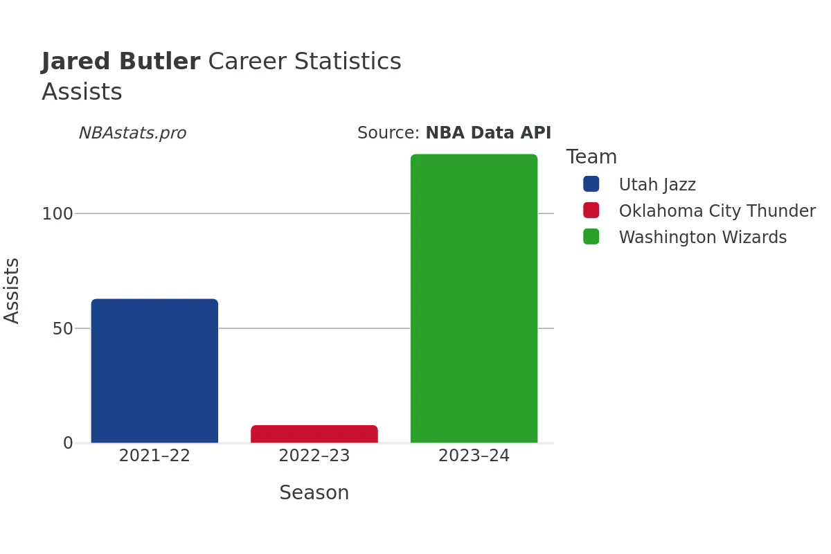 Jared Butler Assists Career Chart