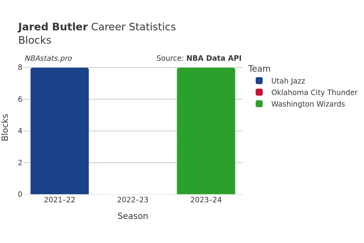 Jared Butler Blocks Career Chart