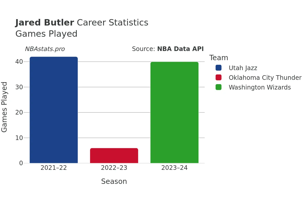 Jared Butler Games–Played Career Chart