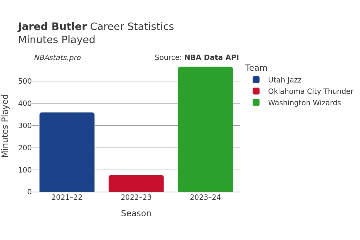 Jared Butler Minutes–Played Career Chart