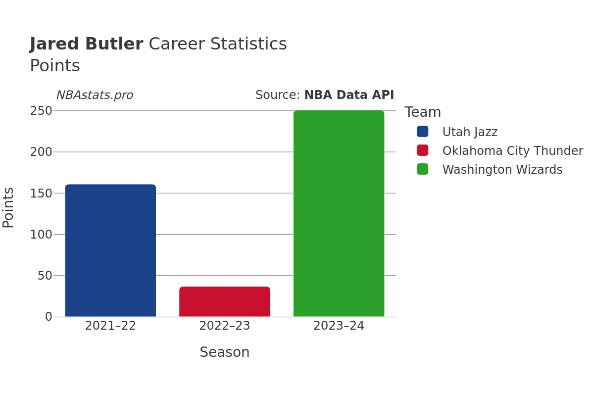 Jared Butler Points Career Chart