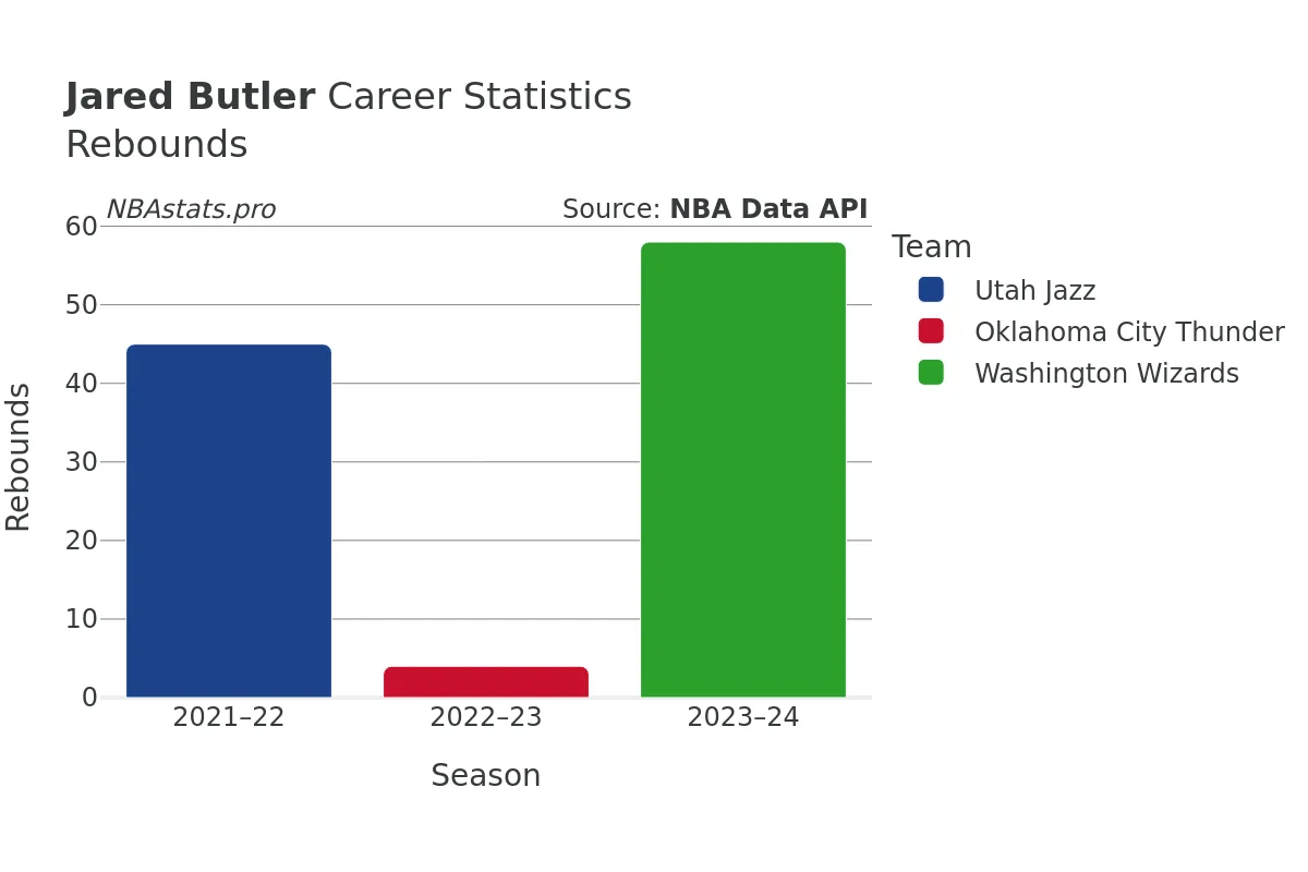 Jared Butler Rebounds Career Chart