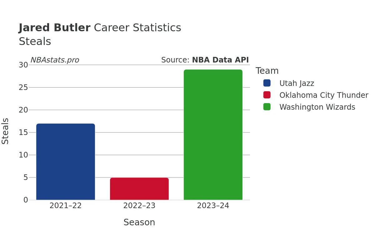 Jared Butler Steals Career Chart