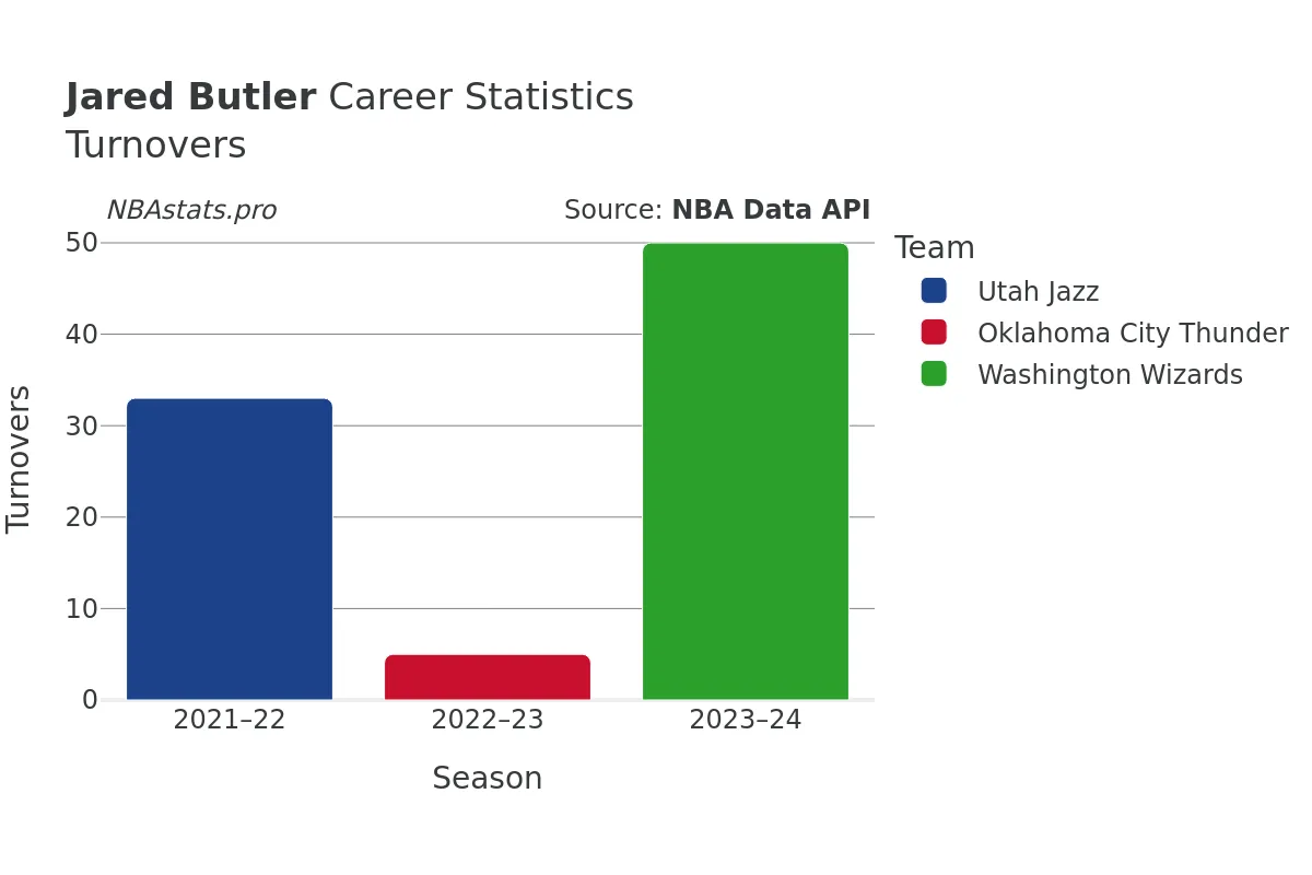 Jared Butler Turnovers Career Chart