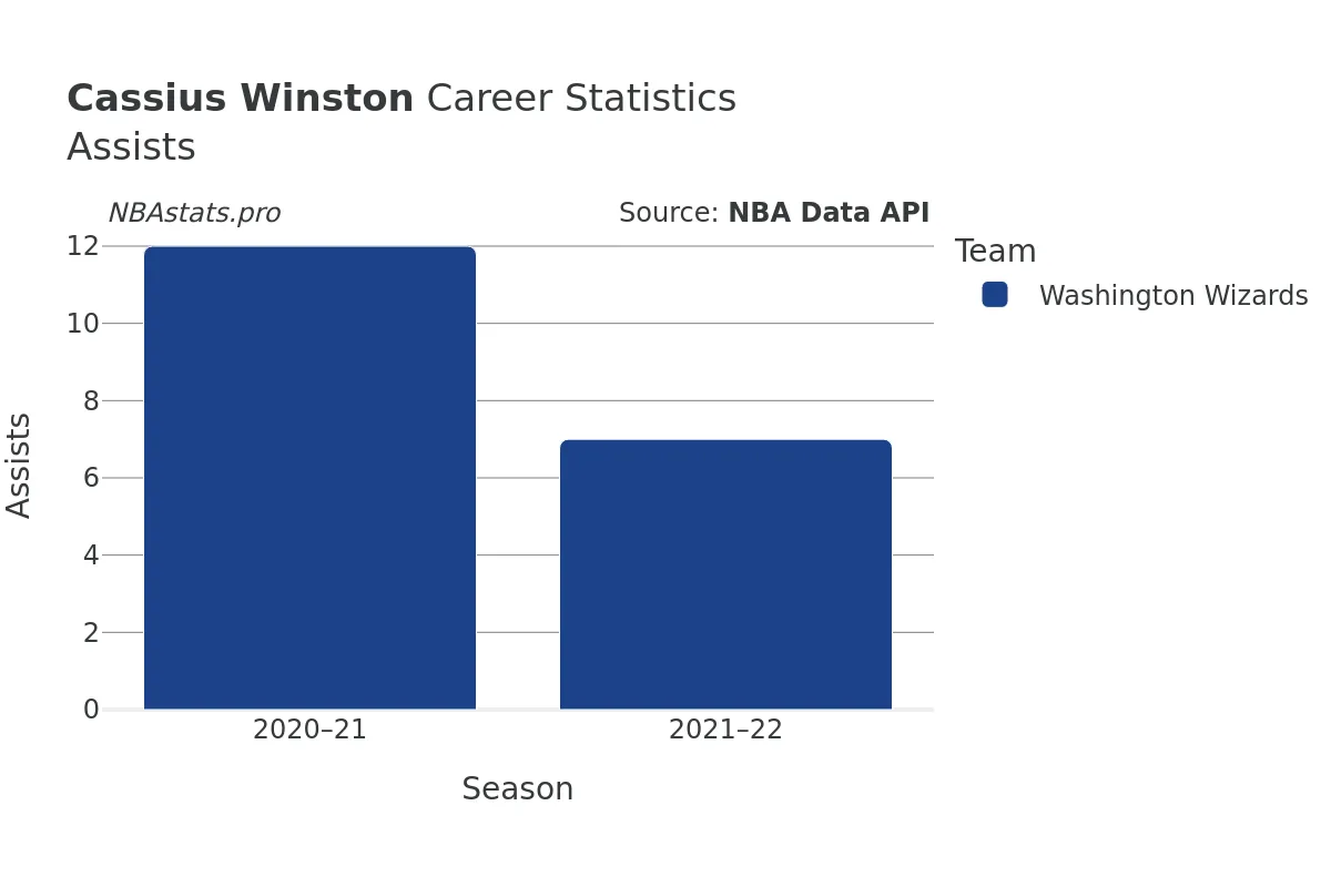 Cassius Winston Assists Career Chart