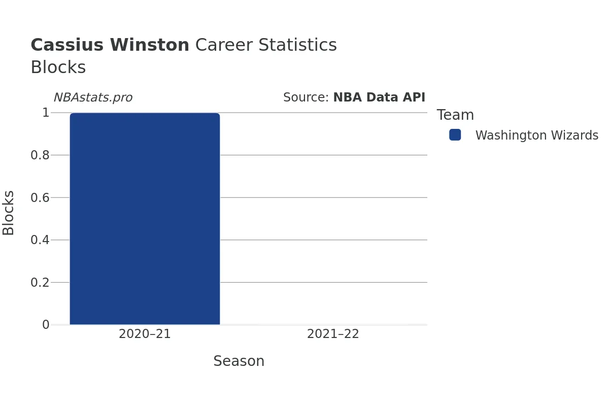 Cassius Winston Blocks Career Chart