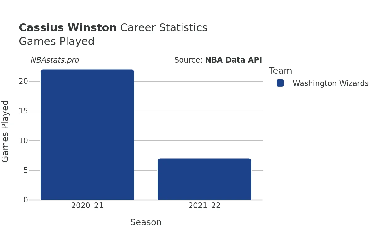 Cassius Winston Games–Played Career Chart