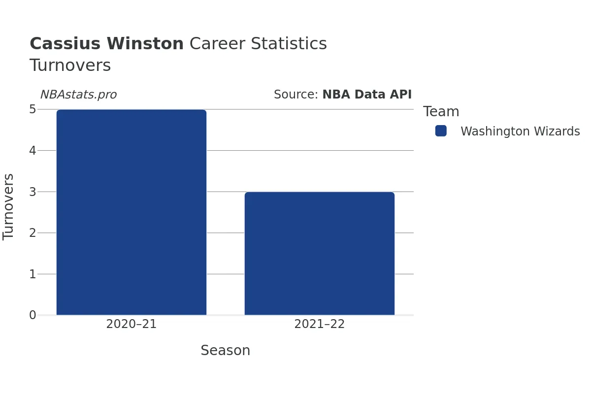 Cassius Winston Turnovers Career Chart