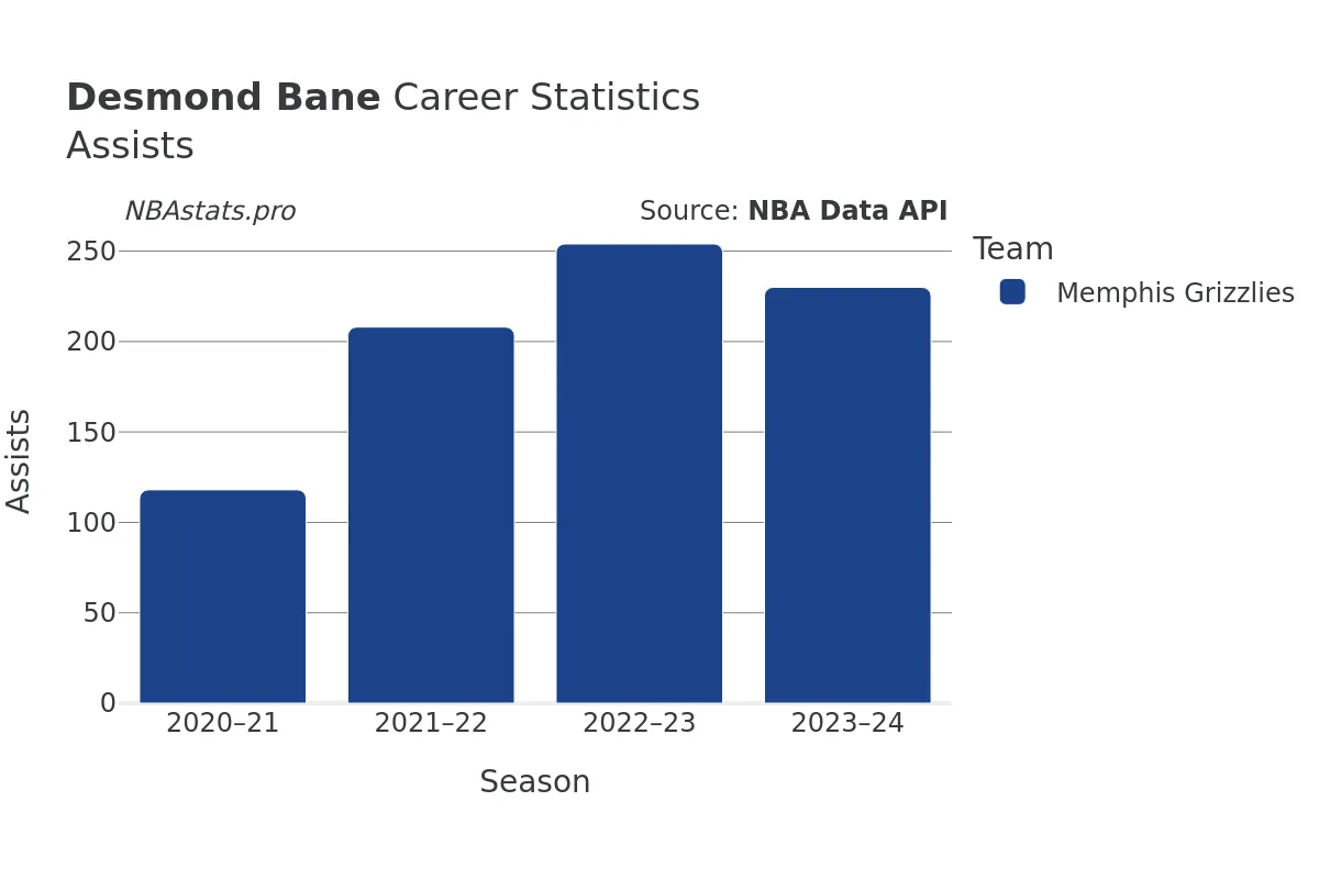 Desmond Bane Assists Career Chart