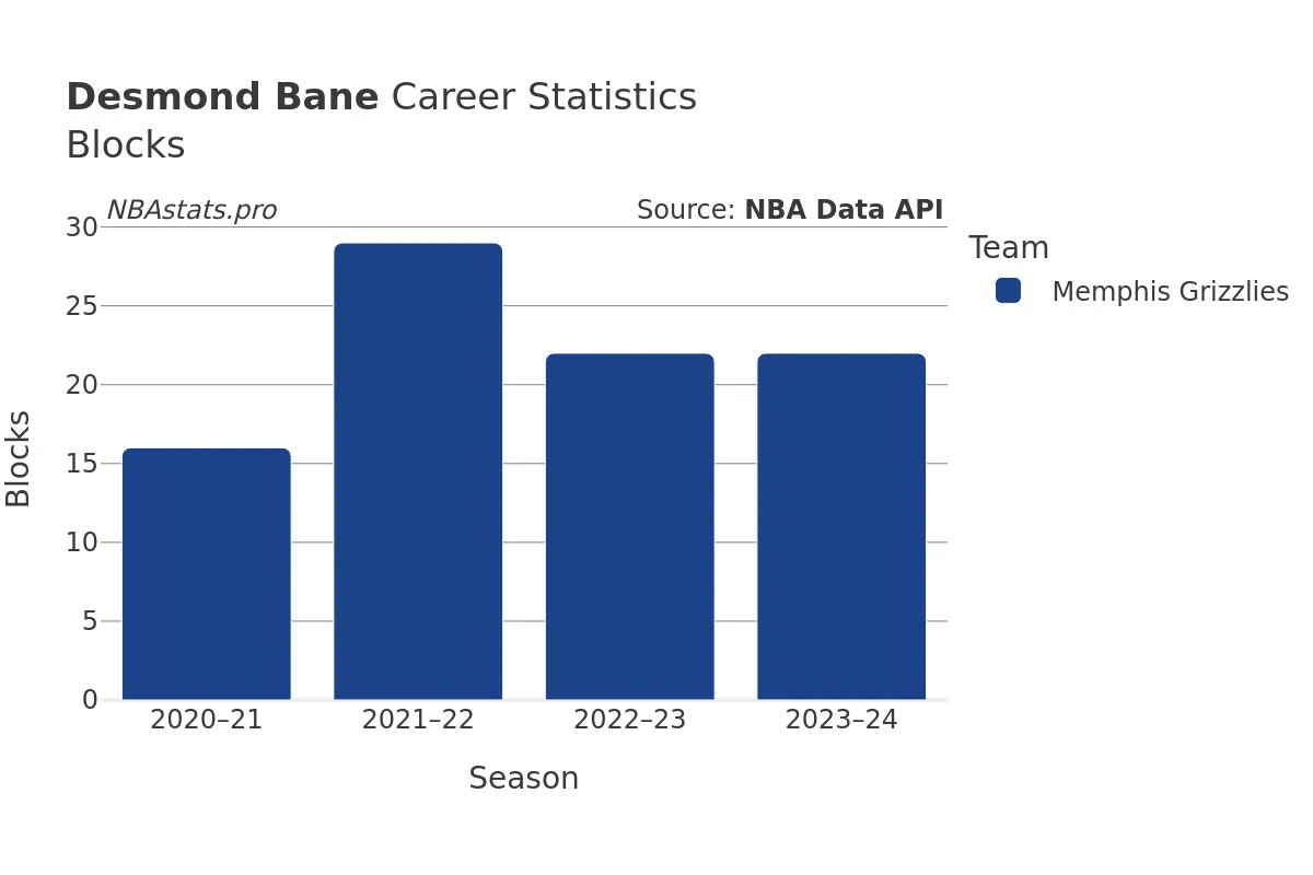 Desmond Bane Blocks Career Chart