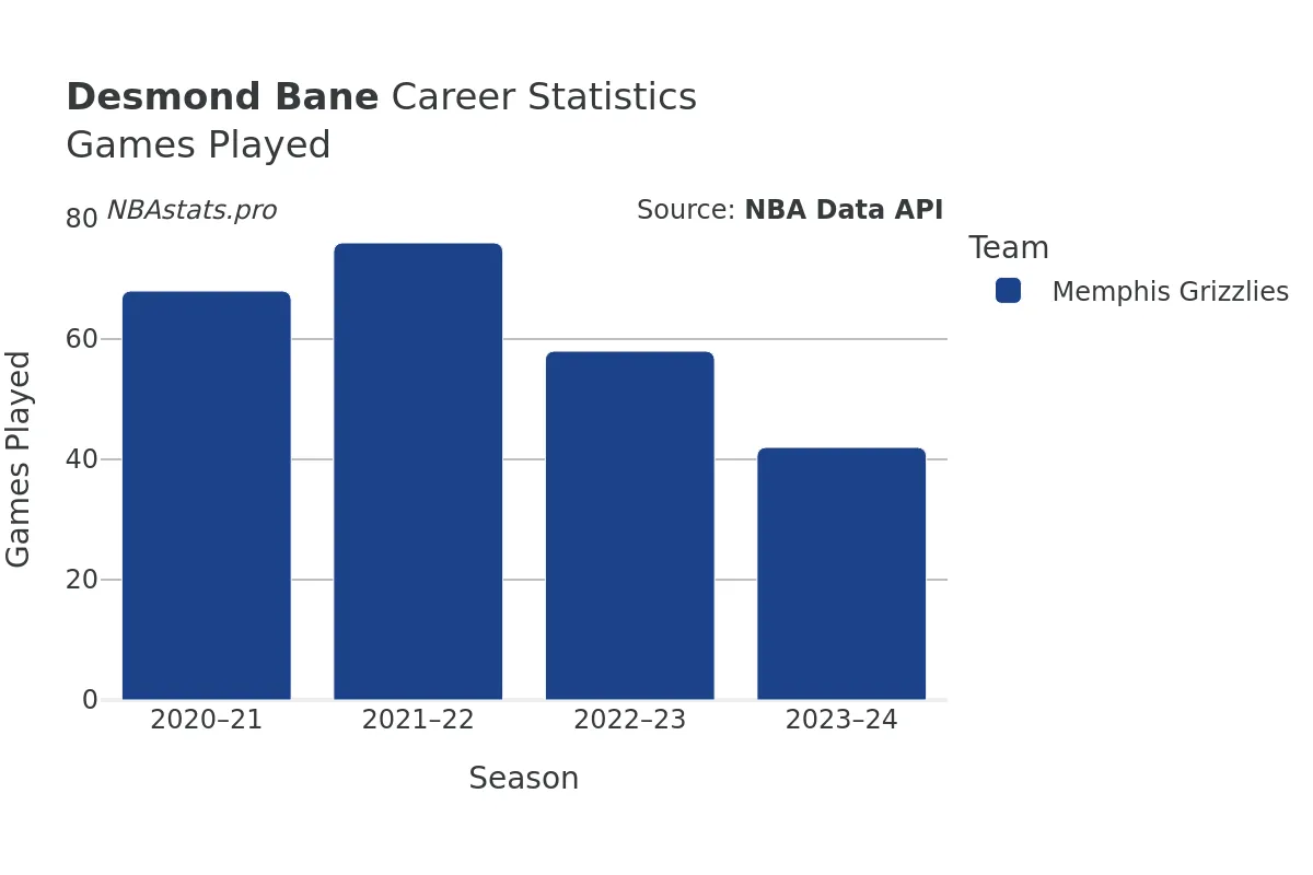 Desmond Bane Games–Played Career Chart