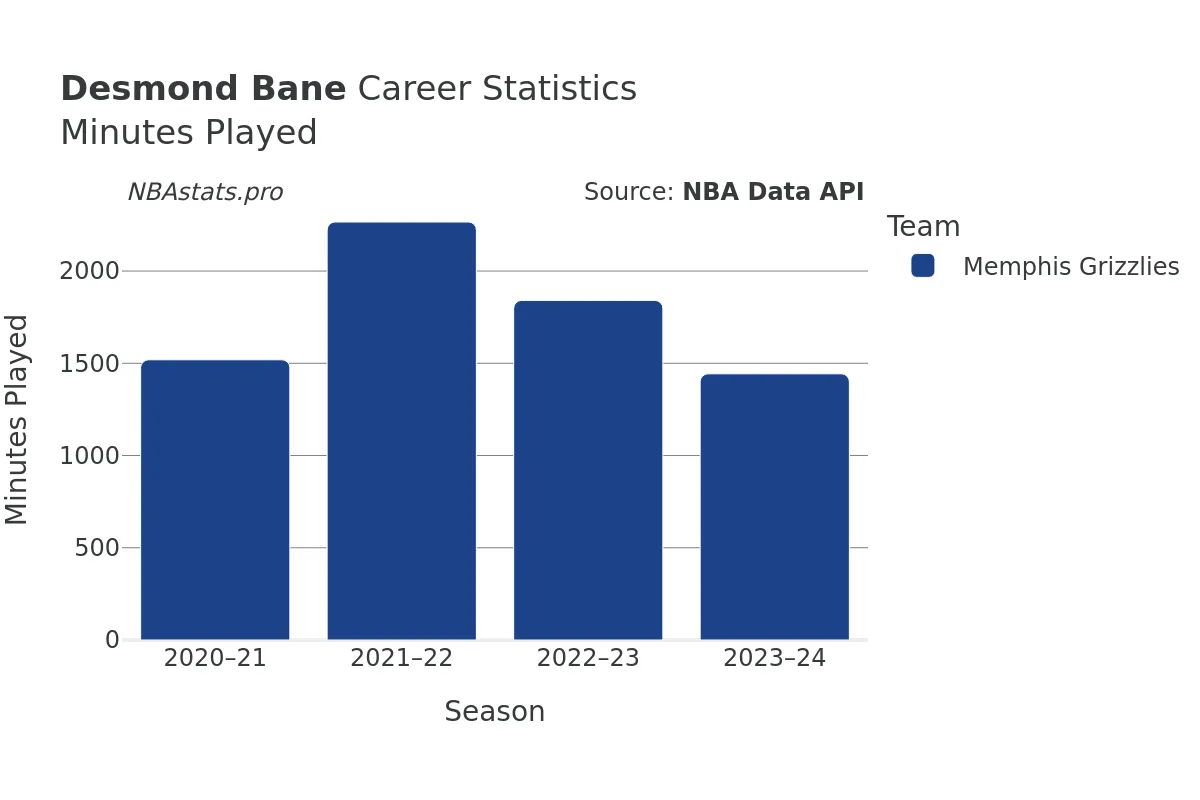 Desmond Bane Minutes–Played Career Chart