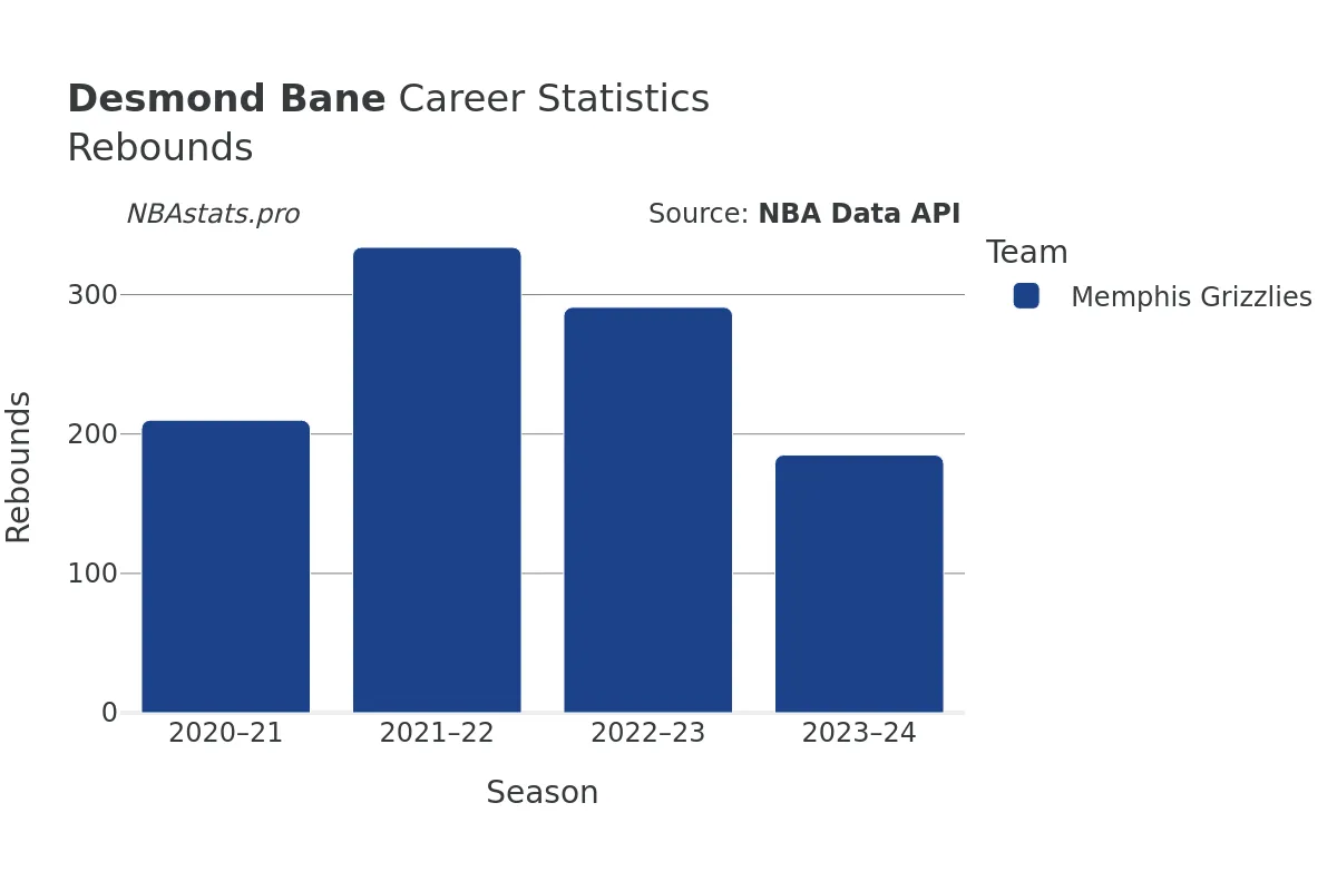 Desmond Bane Rebounds Career Chart