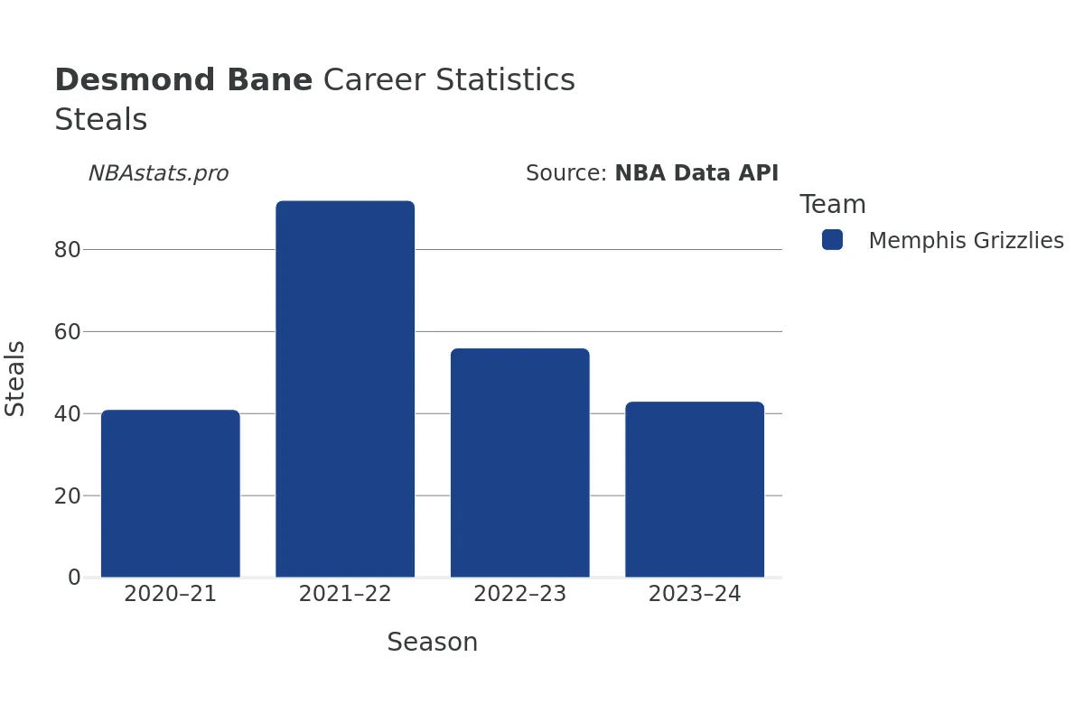 Desmond Bane Steals Career Chart