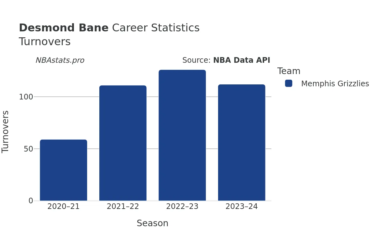 Desmond Bane Turnovers Career Chart