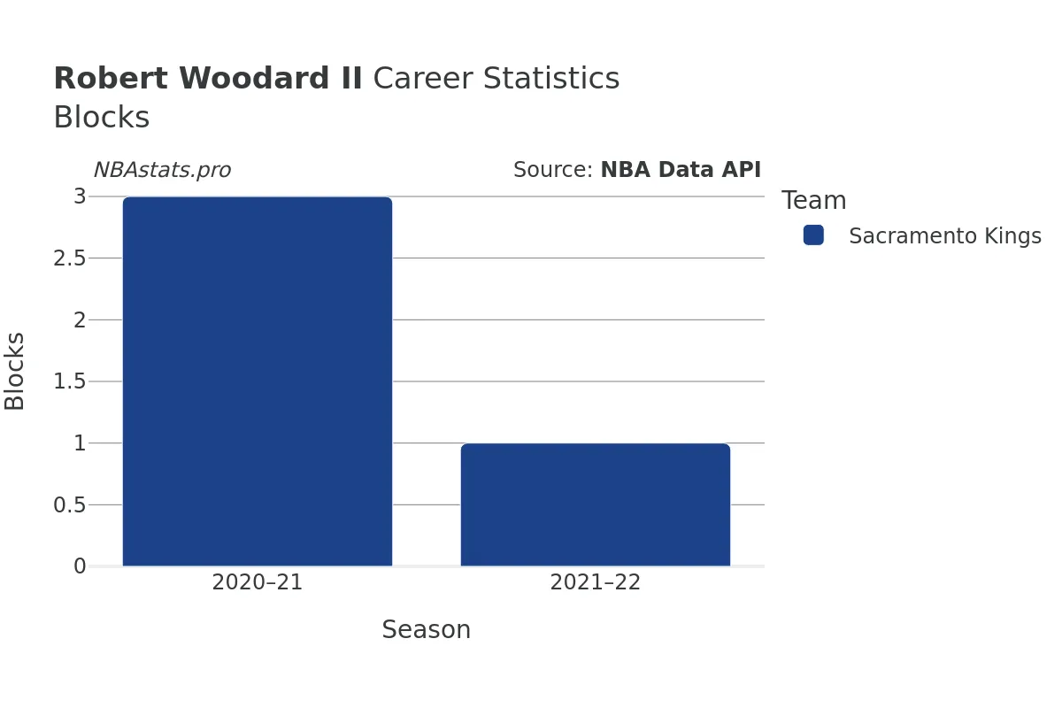 Robert Woodard II Blocks Career Chart