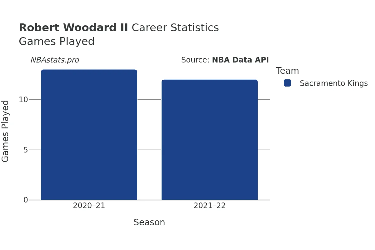 Robert Woodard II Games–Played Career Chart