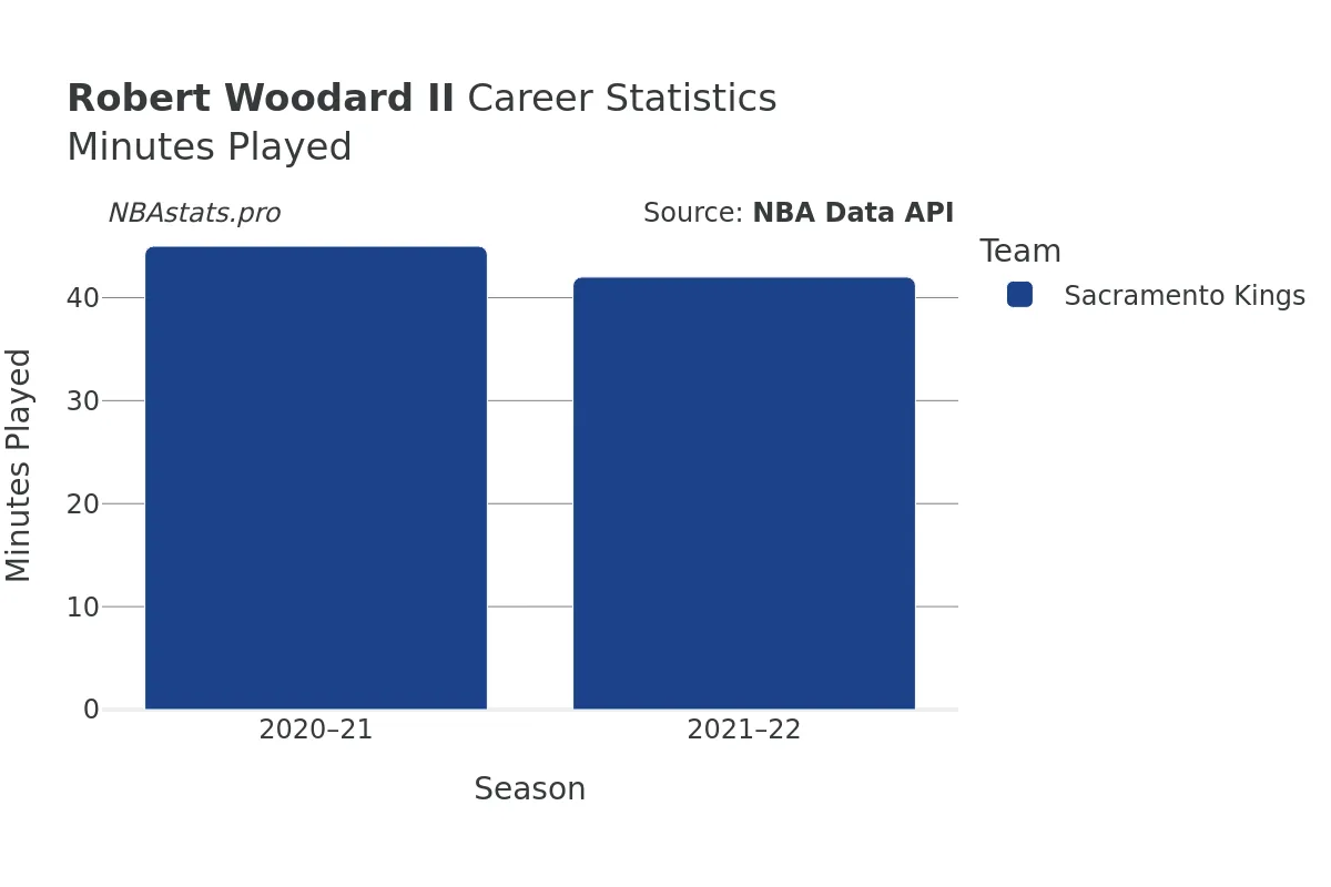 Robert Woodard II Minutes–Played Career Chart