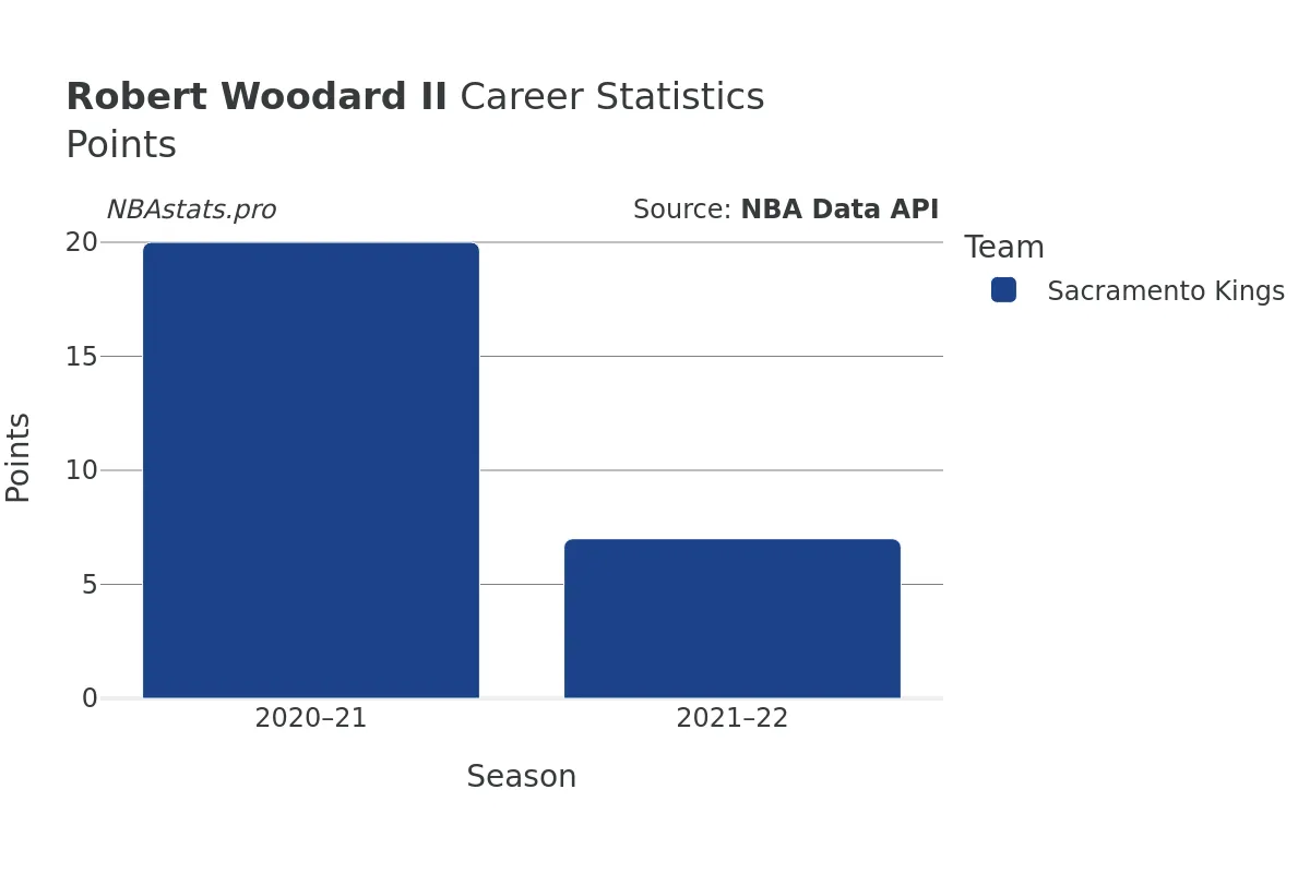 Robert Woodard II Points Career Chart