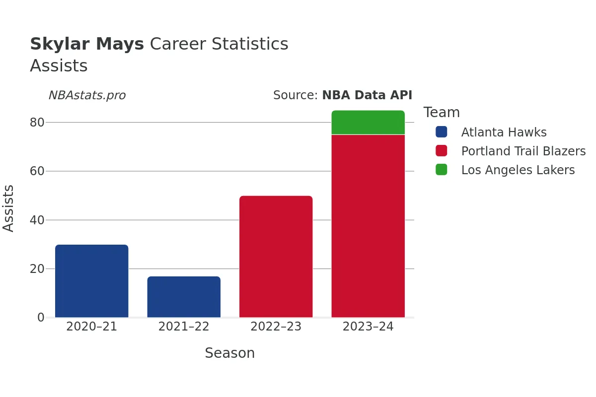 Skylar Mays Assists Career Chart