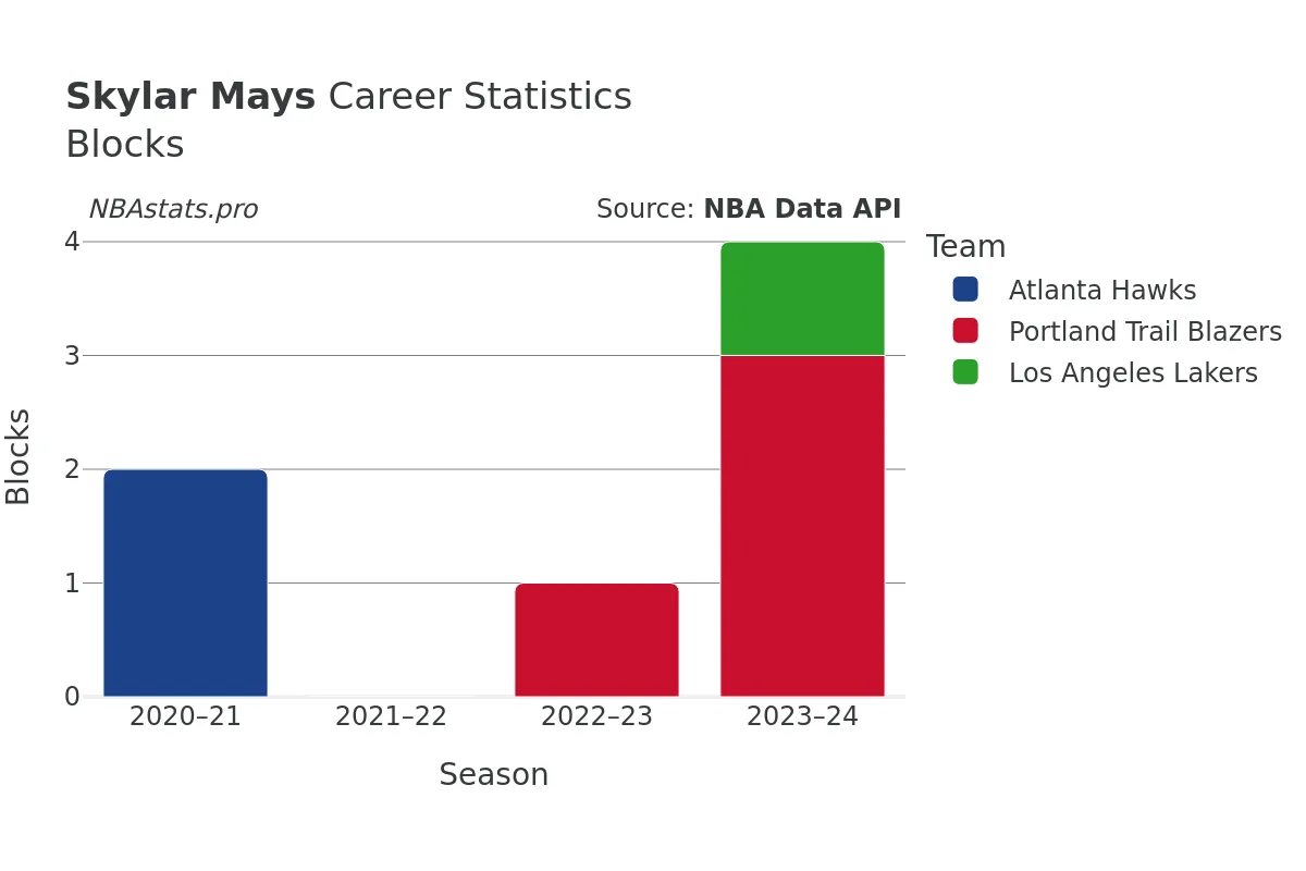 Skylar Mays Blocks Career Chart