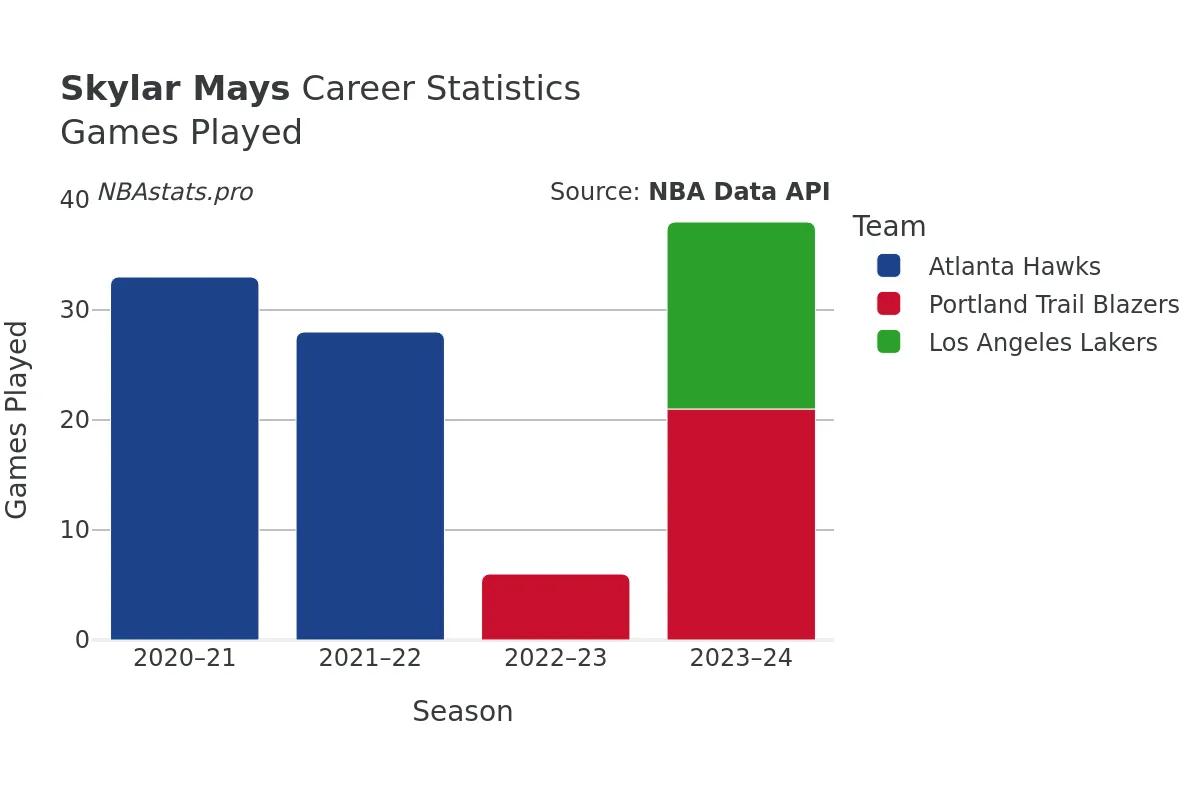 Skylar Mays Games–Played Career Chart