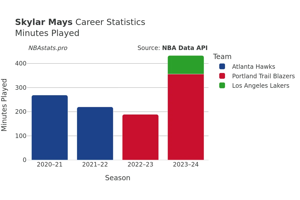 Skylar Mays Minutes–Played Career Chart