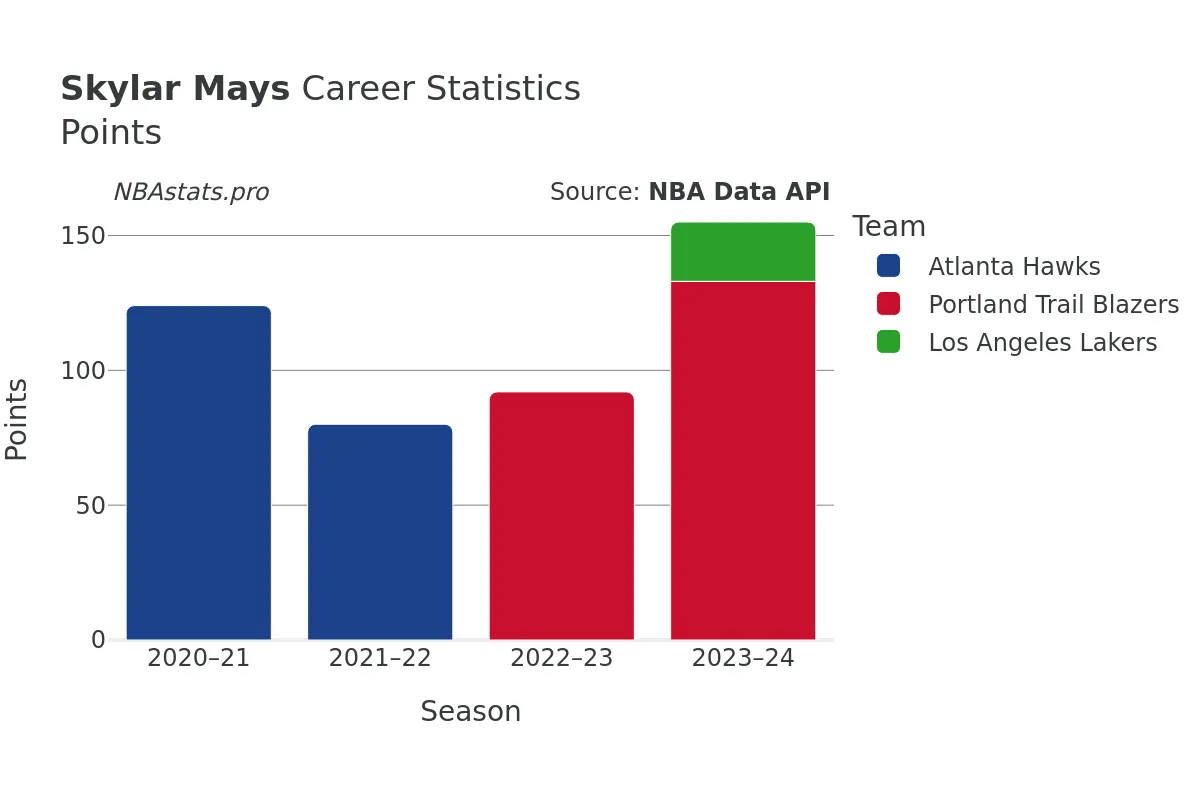 Skylar Mays Points Career Chart