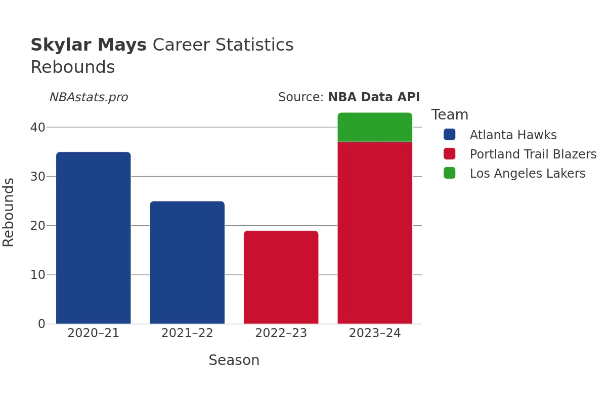 Skylar Mays Rebounds Career Chart