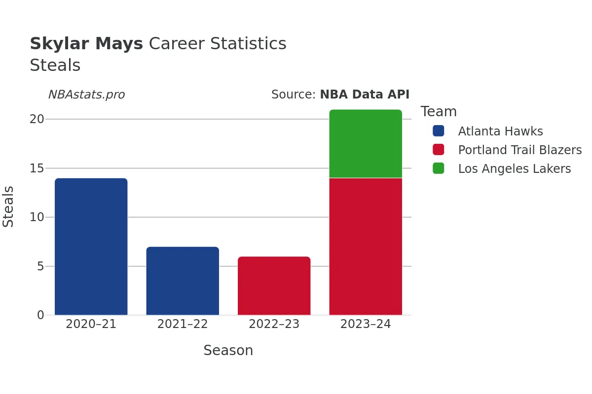 Skylar Mays Steals Career Chart