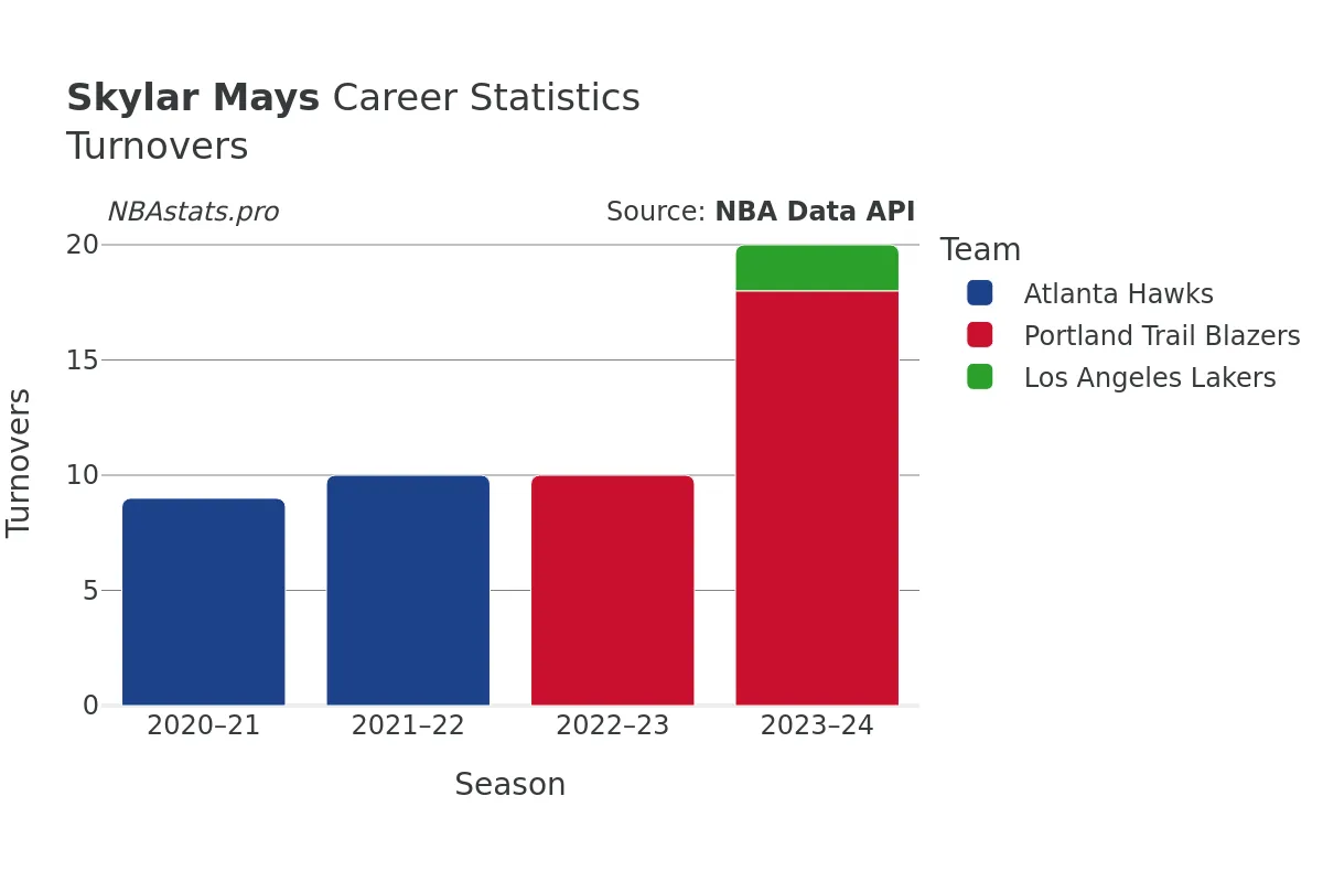 Skylar Mays Turnovers Career Chart