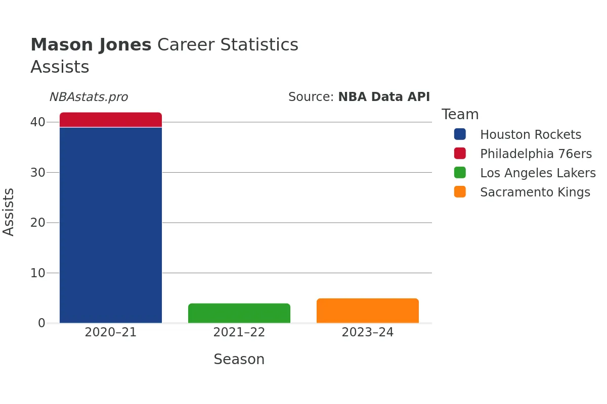 Mason Jones Assists Career Chart