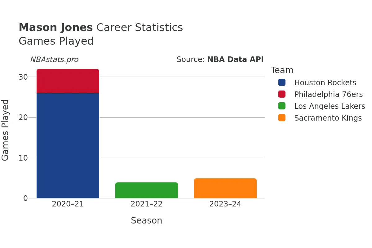 Mason Jones Games–Played Career Chart