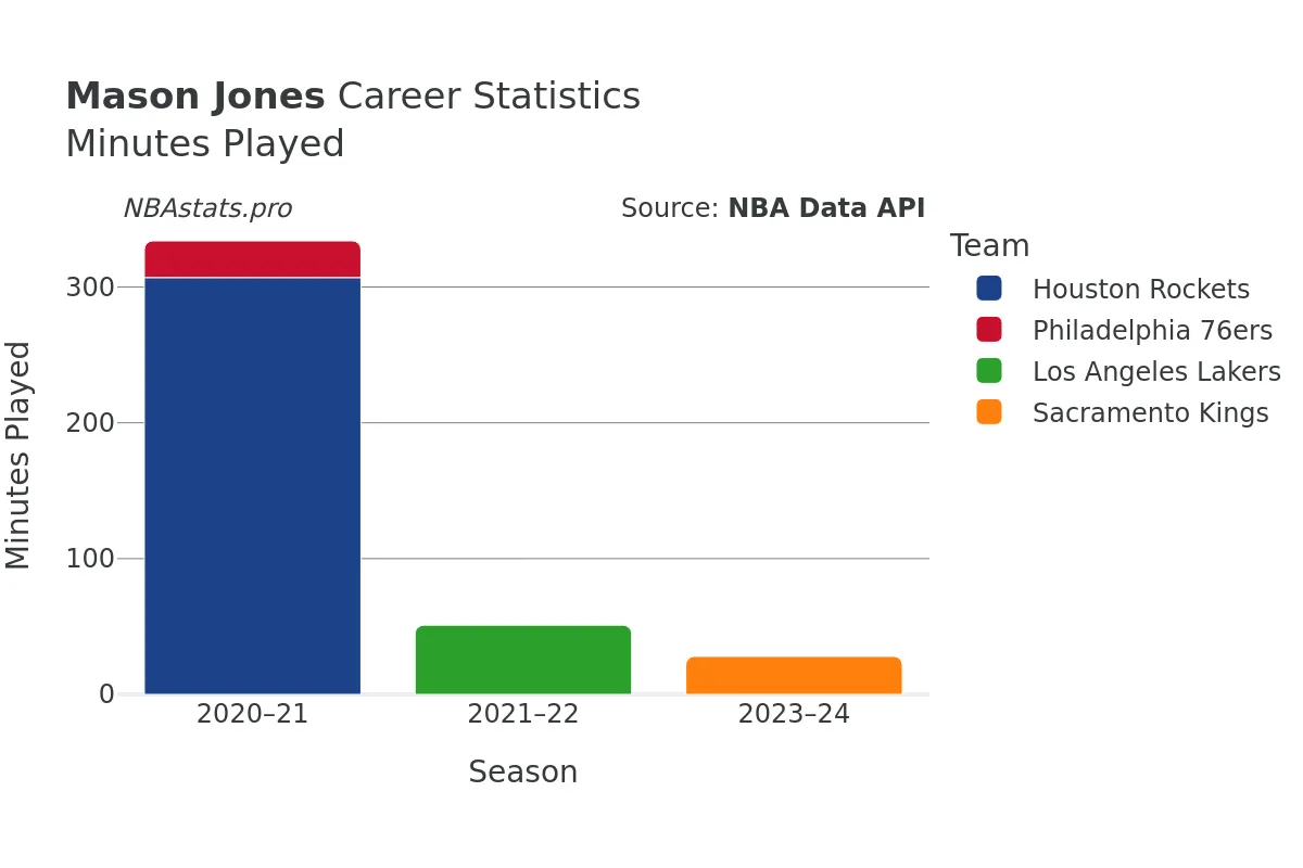 Mason Jones Minutes–Played Career Chart