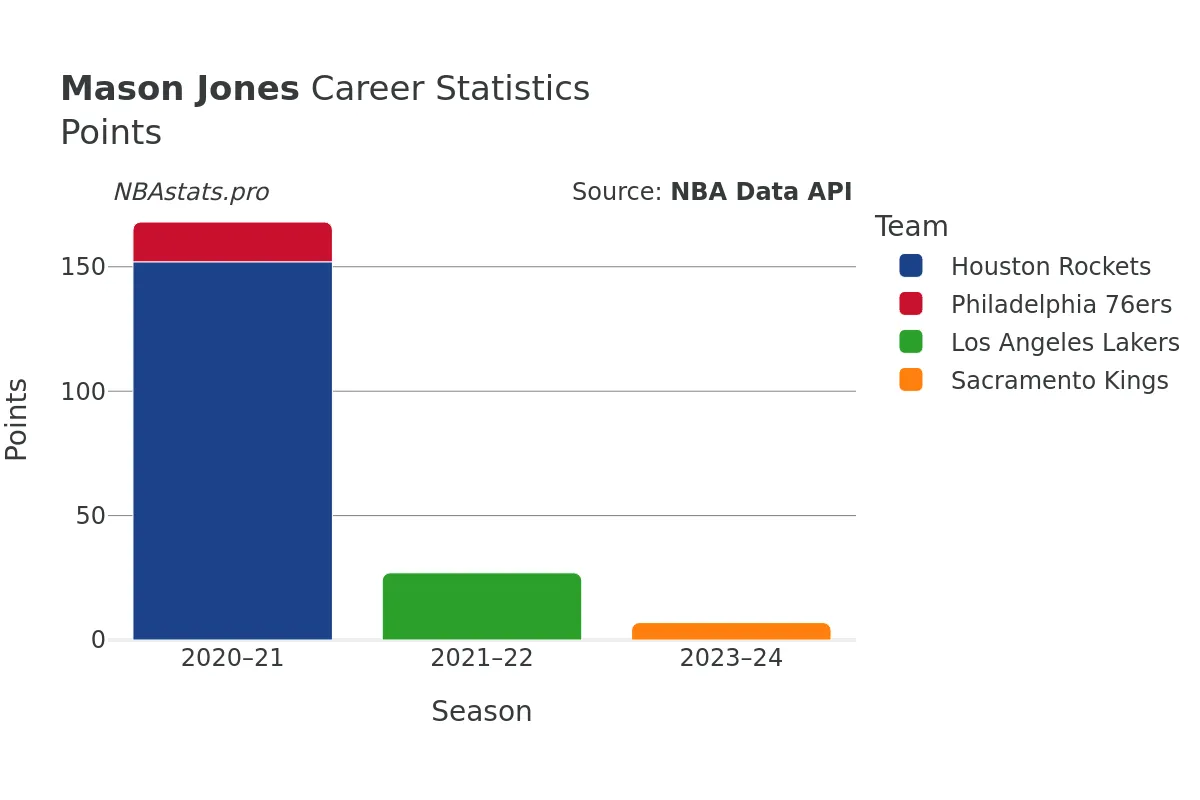 Mason Jones Points Career Chart