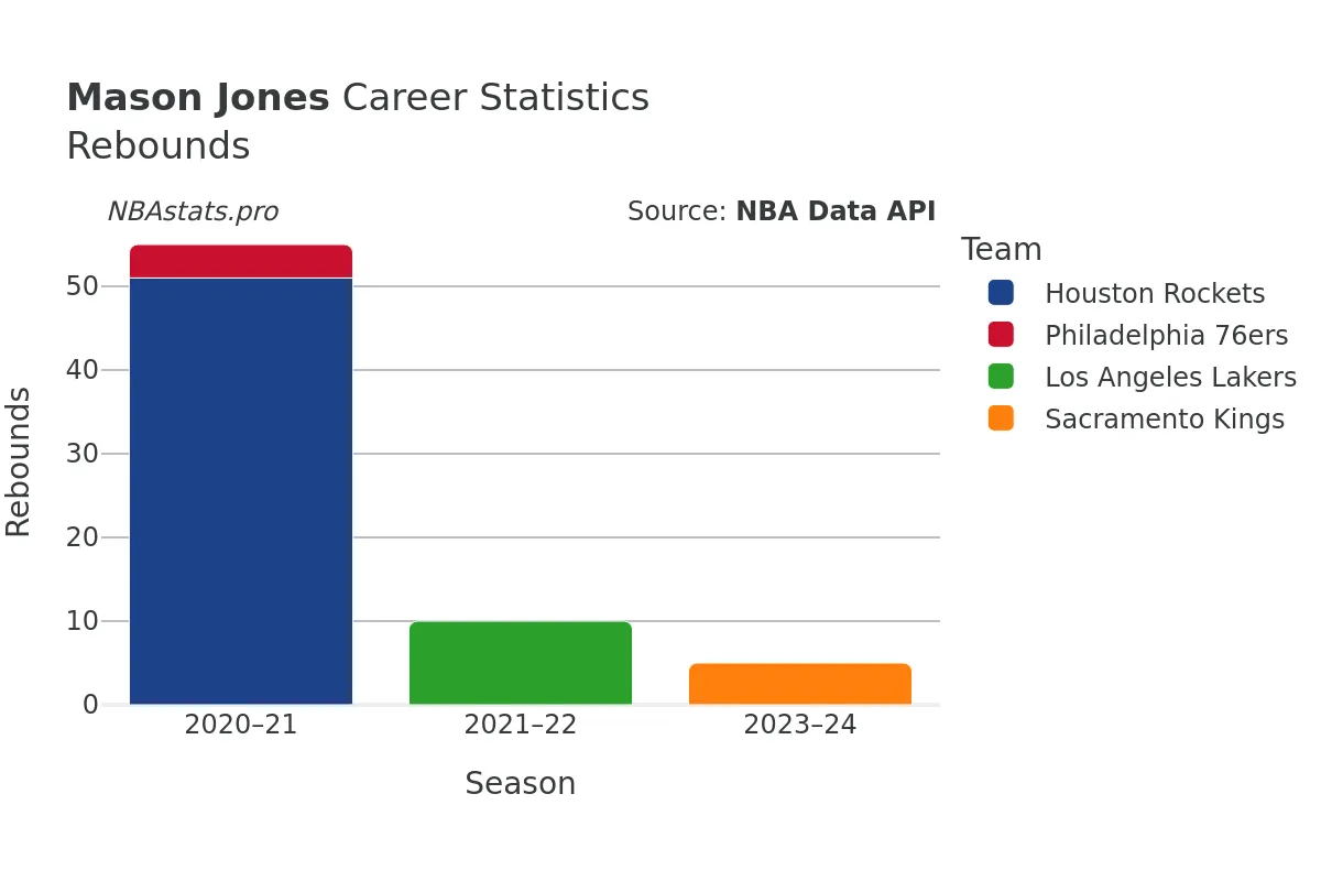 Mason Jones Rebounds Career Chart