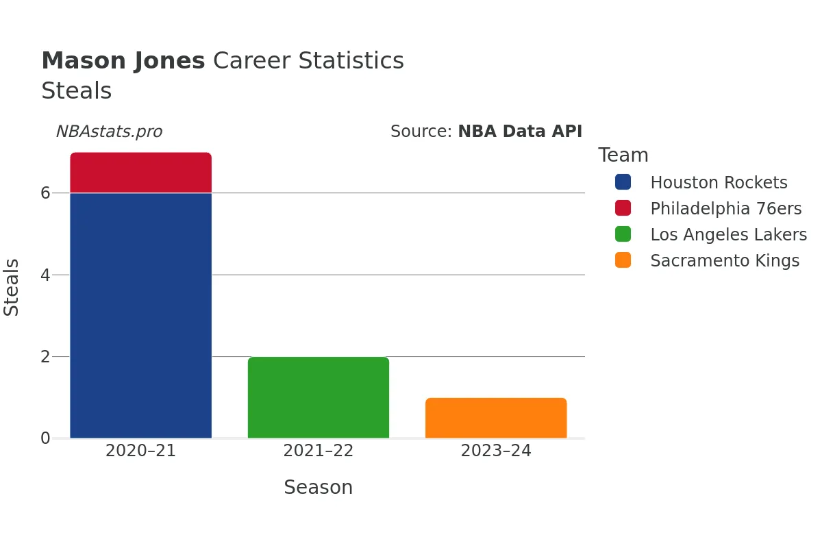 Mason Jones Steals Career Chart