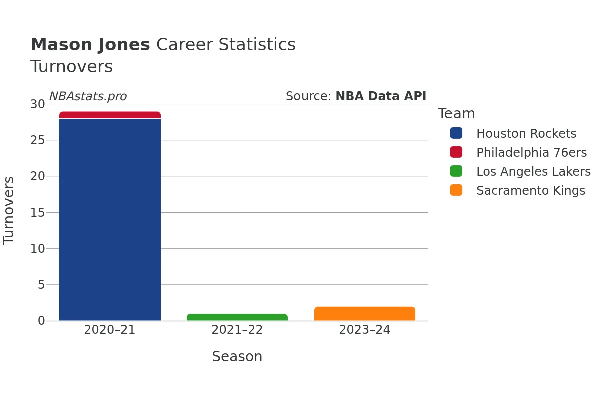 Mason Jones Turnovers Career Chart