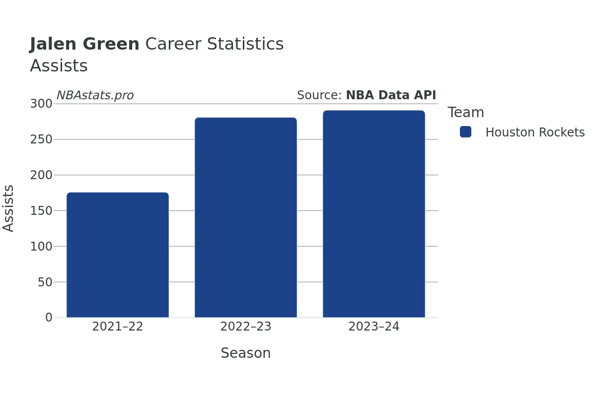 Jalen Green Assists Career Chart